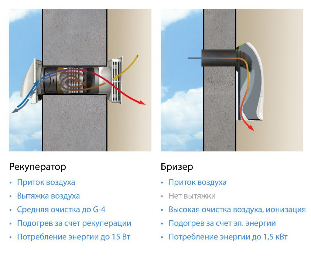Что выбрать - бризер или рекуператор? Выбираем вентиляционную технику для  квартиры - АЭРОС