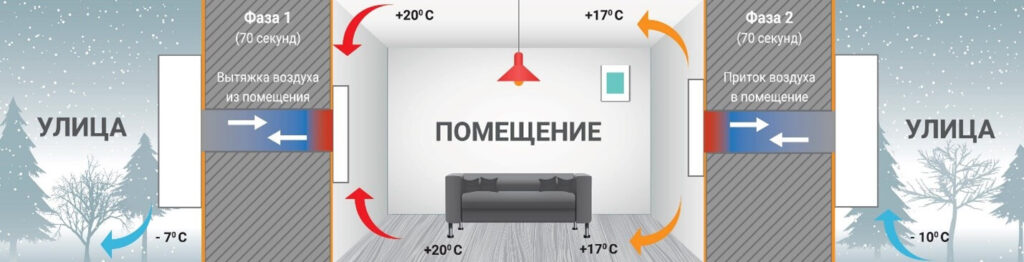 Приточная вентиляция для квартиры с подогревом воздуха в Москве
